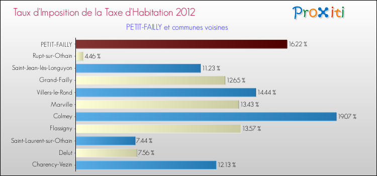 Taux d'imposition de la taxe d'habitation 2012 pour PETIT-FAILLY et les communes proches Comparaison des taux d'imposition de la taxe d'habitation 2012 pour PETIT-FAILLY et les communes voisines