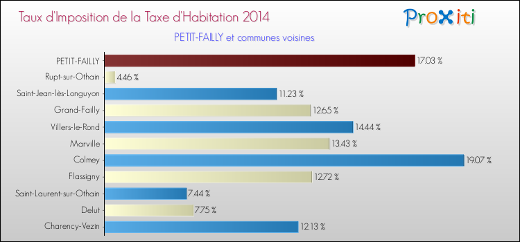 Taux d'imposition de la taxe d'habitation 2014 pour PETIT-FAILLY et les communes proches Comparaison des taux d'imposition de la taxe d'habitation 2014 pour PETIT-FAILLY et les communes voisines
