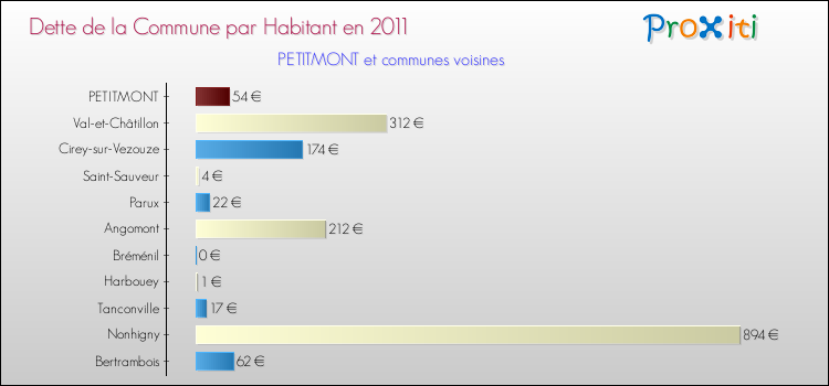 Dette par habitant de la commune en 2011 pour PETITMONT et les communes proches Comparaison de la dette par habitant de la commune en 2011 pour PETITMONT et les communes voisines