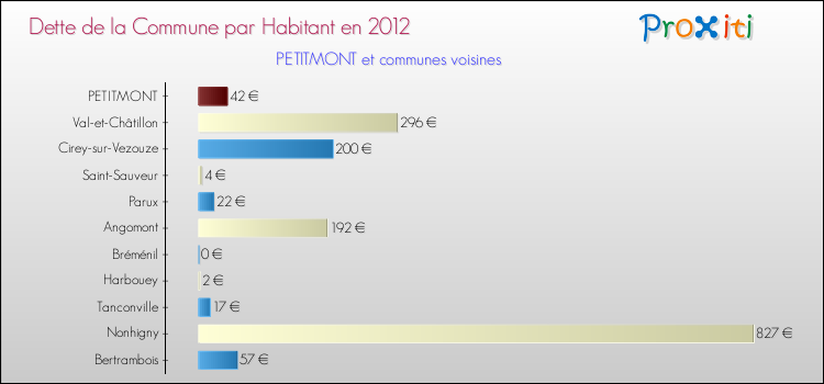 Dette par habitant de la commune en 2012 pour PETITMONT et les communes proches Comparaison de la dette par habitant de la commune en 2012 pour PETITMONT et les communes voisines