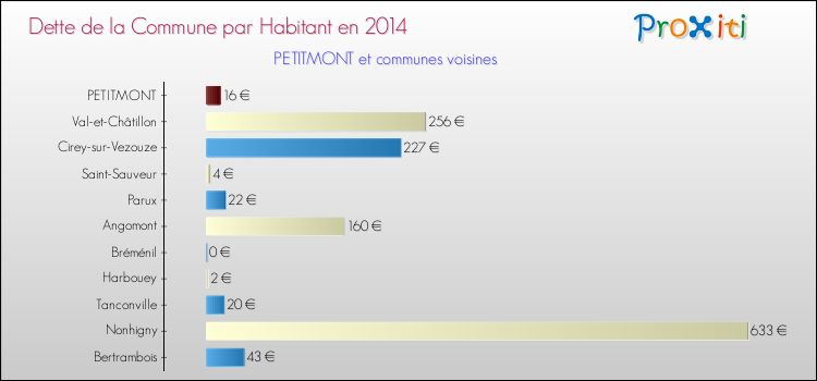 Dette par habitant de la commune en 2014 pour PETITMONT et les communes proches Comparaison de la dette par habitant de la commune en 2014 pour PETITMONT et les communes voisines