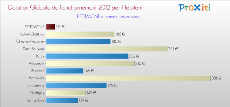Montant des dotations globales de fonctionnement DGF par Habitant pour PETITMONT et les communes proches Comparaison des des dotations globales de fonctionnement DGF par habitant pour PETITMONT et les communes voisines