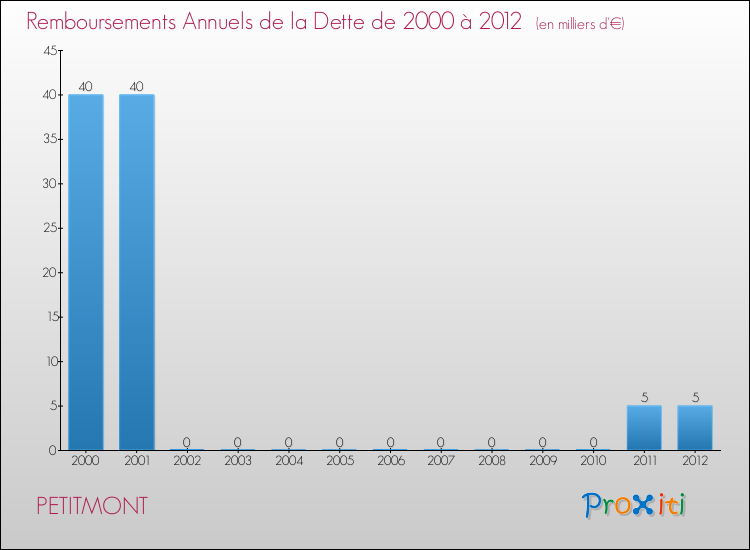 Evolution de l'annuité de la dette pour la commune de PETITMONT de 2000 à 2012 Annuités de la dette pour PETITMONT de 2000 à 2012