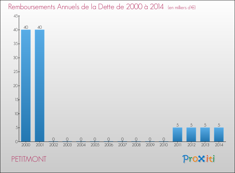 Evolution de l'annuité de la dette pour la commune de PETITMONT de 2000 à 2014 Annuités de la dette pour PETITMONT de 2000 à 2014