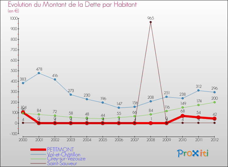 Evolution de la dette par habitant pour la commune de PETITMONT et les communes proches de 2000 à 2012 Comparaison de la dette par habitant pour PETITMONT et les communes voisines de 2000 à 2012