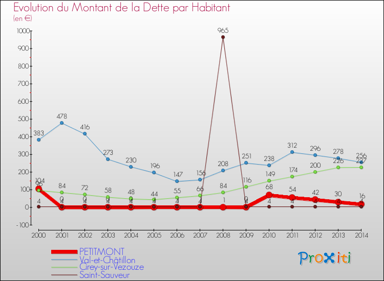 Evolution de la dette par habitant pour la commune de PETITMONT et les communes proches de 2000 à 2014 Comparaison de la dette par habitant pour PETITMONT et les communes voisines de 2000 à 2014