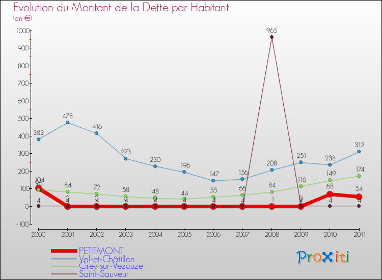 Evolution de la dette par habitant pour la commune de PETITMONT et les communes proches Comparaison de la dette par habitant pour PETITMONT et les communes voisines