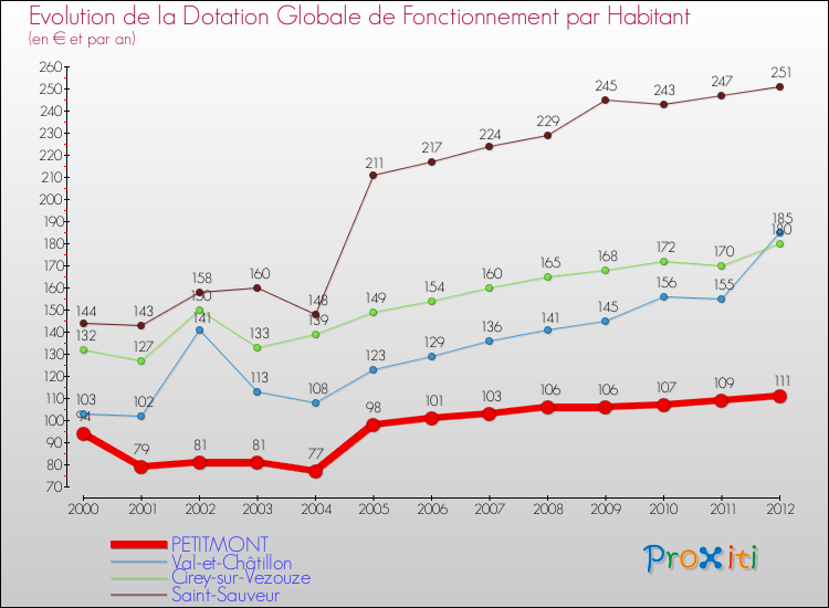 Evolution et montant de la dotation globale de fonctionnement par Habitant pour PETITMONT et les communes proches Comparaison des dotations globales de fonctionnement par habitant pour PETITMONT et les communes voisines
