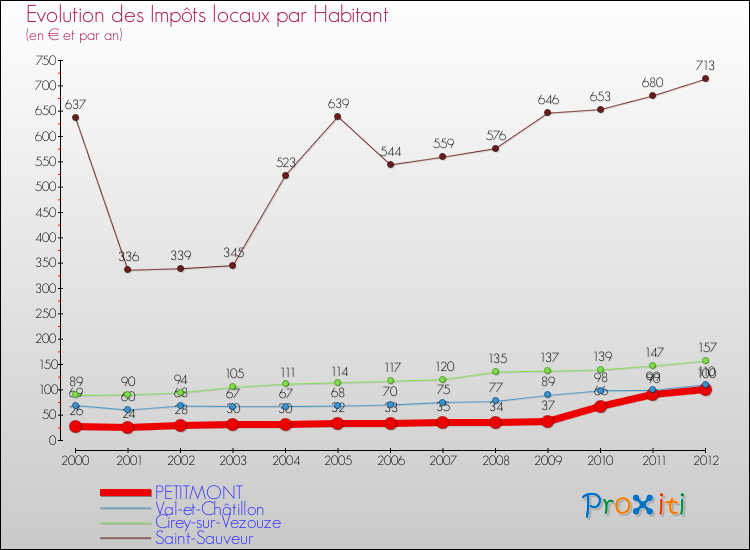 Evolution et montant des impôts locaux par Habitant pour PETITMONT et les communes proches Comparaison des impôts locaux par habitant pour PETITMONT et les communes voisines