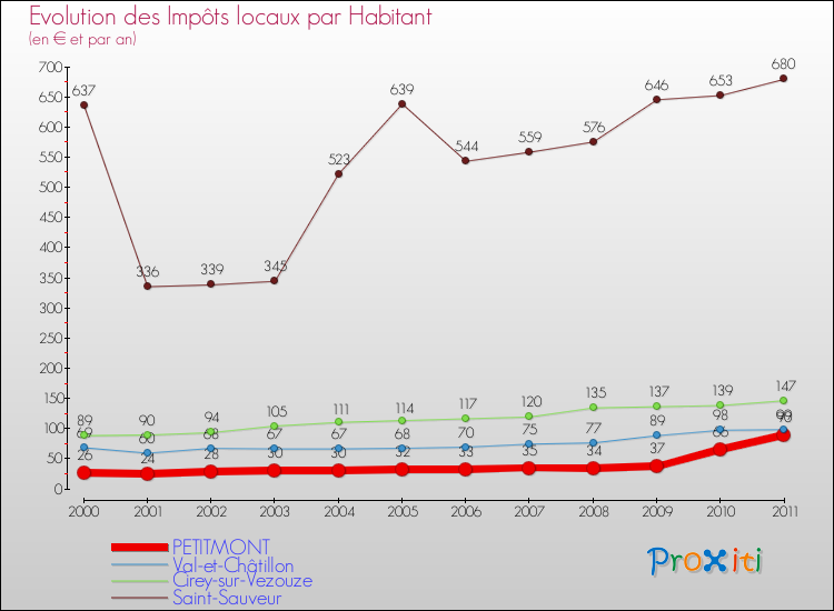 Evolution et montant des impôts locaux par Habitant pour PETITMONT et les communes proches Comparaison des impôts locaux par habitant pour PETITMONT et les communes voisines