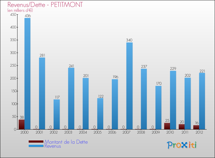 Evolution comparée de la dette et des revenus pour la commune de PETITMONT de 2000 à 2012 Comparaison de la dette et des revenus pour PETITMONT de 2000 à 2012