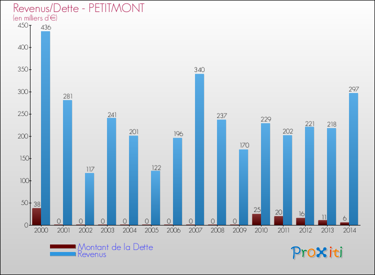 Evolution comparée de la dette et des revenus pour la commune de PETITMONT de 2000 à 2014 Comparaison de la dette et des revenus pour PETITMONT de 2000 à 2014