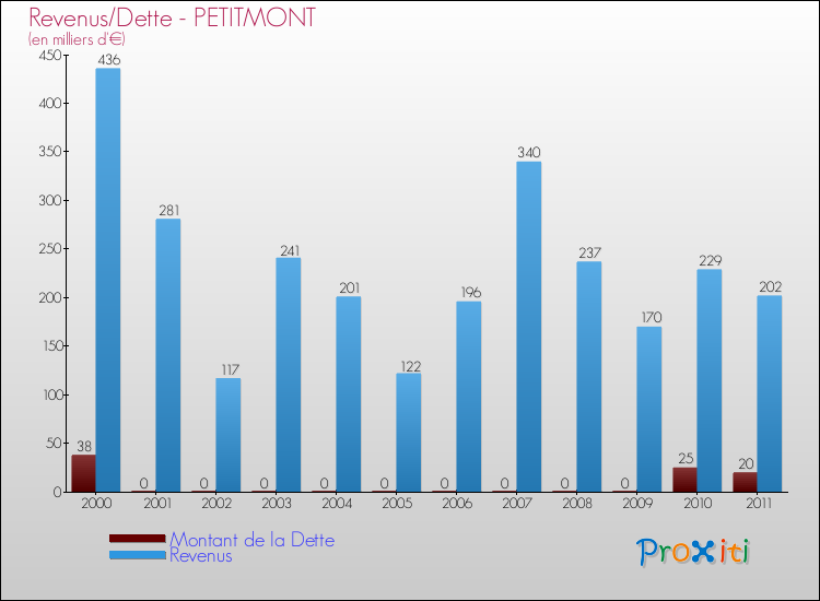 Evolution comparée de la dette et des revenus pour la commune de PETITMONT de 2000 à 2011 Comparaison de la dette et des revenus pour PETITMONT de 2000 à 2011