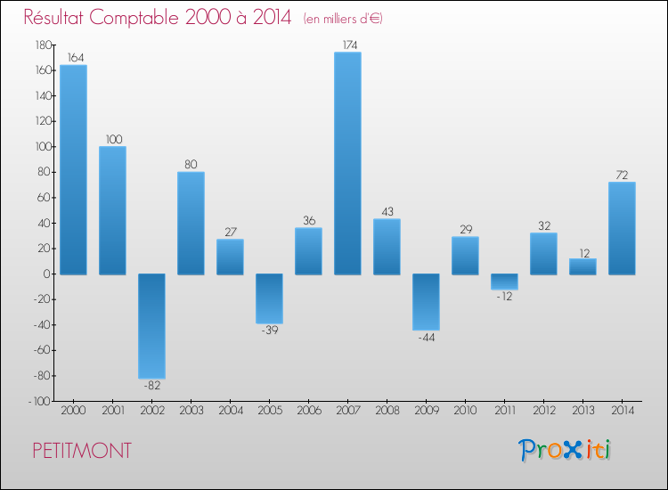 Evolution du résultat comptable pour la commune de PETITMONT de 2000 à 2014 Evolution du résultat comptable pour PETITMONT de 2000 à 2014