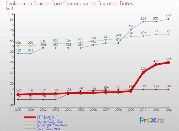 Evolution du taux de la taxe foncière sur le bati pour PETITMONT et les communes proches de 2000 à 2012 Comparaison des taux de taxe foncière sur le bati pour PETITMONT et les communes voisines de 2000 à 2012