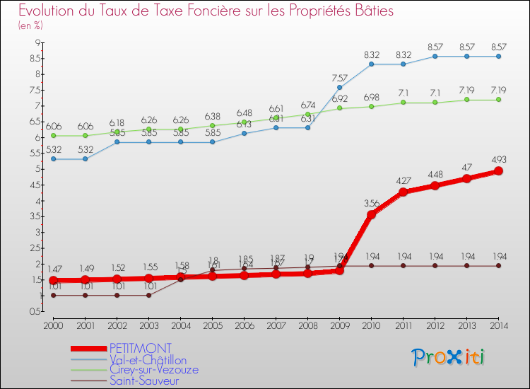 Evolution du taux de la taxe foncière sur le bati pour PETITMONT et les communes proches de 2000 à 2014 Comparaison des taux de taxe foncière sur le bati pour PETITMONT et les communes voisines de 2000 à 2014