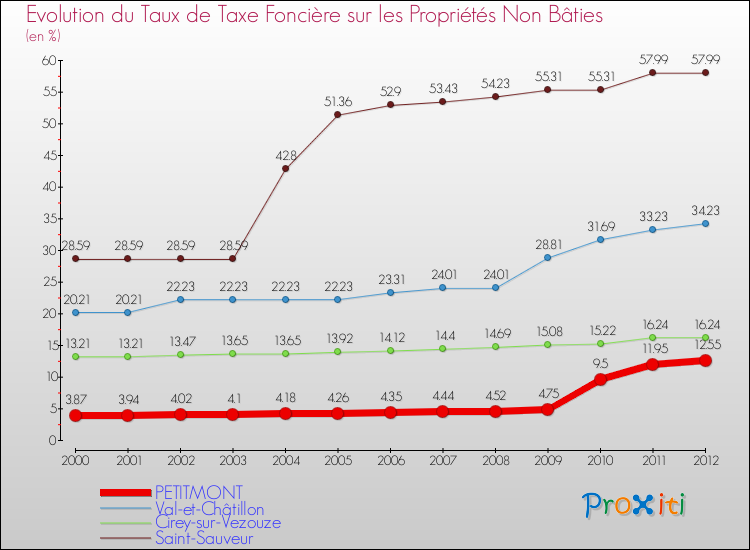 Evolution du taux de la taxe foncière sur les immeubles et terrains non batis pour PETITMONT et les communes proches de 2000 à 2012 Comparaison des taux de la taxe foncière sur les immeubles et terrains non batis pour PETITMONT et les communes voisines de 2000 à 2012