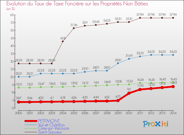 Evolution du taux de la taxe foncière sur les immeubles et terrains non batis pour PETITMONT et les communes proches de 2000 à 2014 Comparaison des taux de la taxe foncière sur les immeubles et terrains non batis pour PETITMONT et les communes voisines de 2000 à 2014