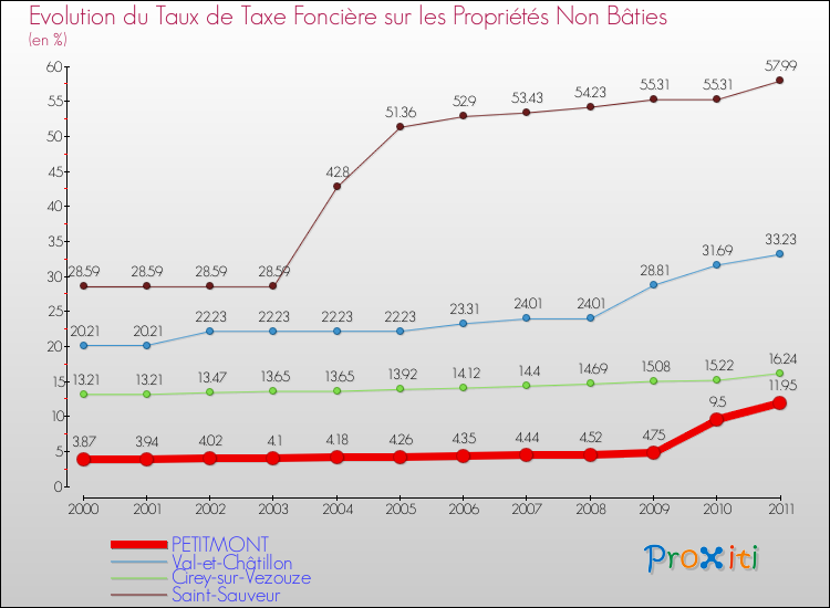 Evolution du taux de la taxe foncière sur les immeubles et terrains non batis pour PETITMONT et les communes proches Comparaison des taux de la taxe foncière sur les immeubles et terrains non batis pour PETITMONT et les communes voisines