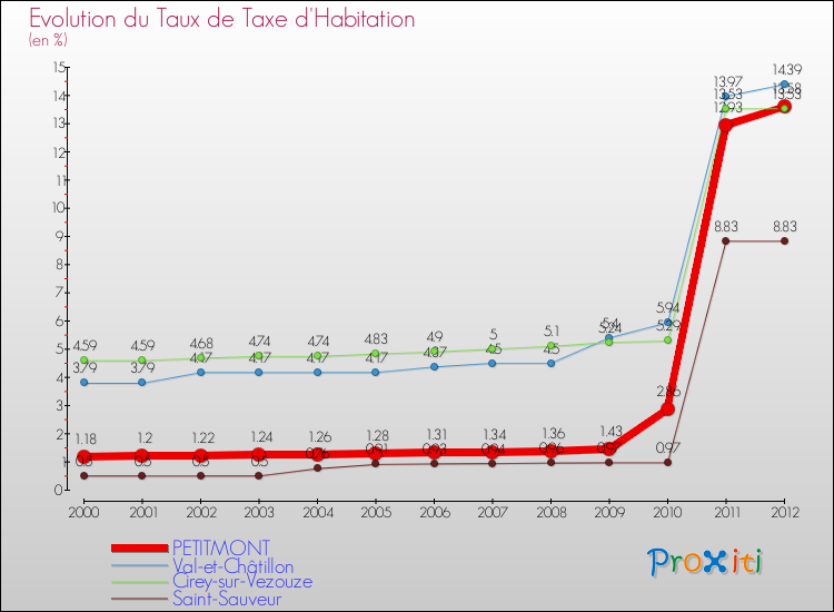 Evolution du taux de la taxe d'habitation pour PETITMONT et les communes proches Comparaison des taux de la taxe d'habitation pour PETITMONT et les communes voisines