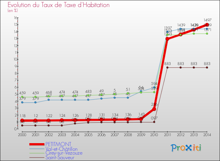 Evolution du taux de la taxe d'habitation pour PETITMONT et les communes proches de 2000 à 2014 Comparaison des taux de la taxe d'habitation pour PETITMONT et les communes voisines de 2000 à 2014