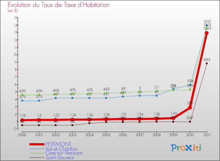 Evolution du taux de la taxe d'habitation pour PETITMONT et les communes proches Comparaison des taux de la taxe d'habitation pour PETITMONT et les communes voisines