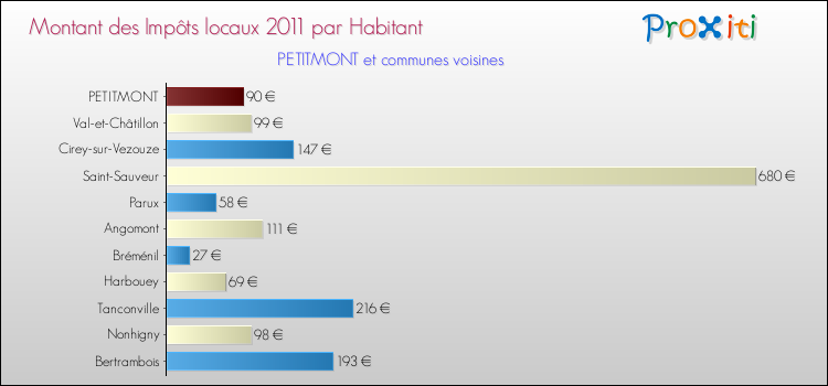 Montant des impôts locaux par Habitant pour PETITMONT et les communes proches Comparaison des impôts locaux par habitant pour PETITMONT et les communes voisines