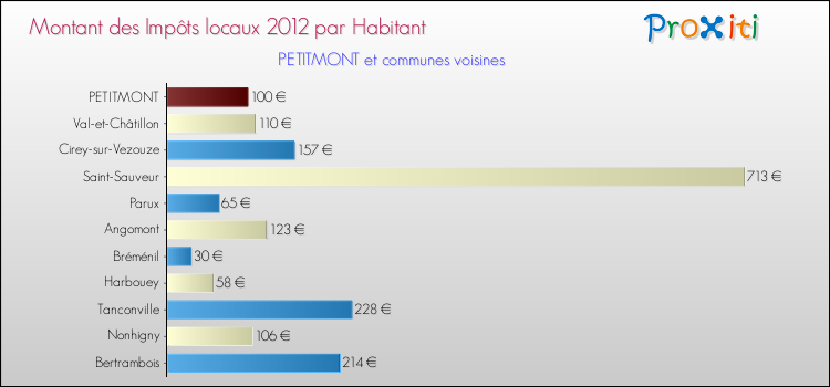 Montant des impôts locaux par Habitant pour PETITMONT et les communes proches Comparaison des impôts locaux par habitant pour PETITMONT et les communes voisines