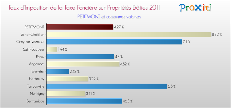 Taux d'imposition de la taxe foncière sur le bati 2011 pour PETITMONT et les communes proches Comparaison des taux d'imposition de la taxe foncière sur le bati 2011 pour PETITMONT et les communes voisines