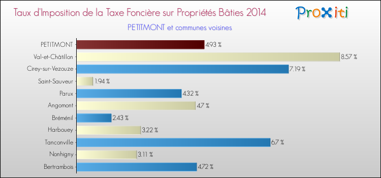 Taux d'imposition de la taxe foncière sur le bati 2014 pour PETITMONT et les communes proches Comparaison des taux d'imposition de la taxe foncière sur le bati 2014 pour PETITMONT et les communes voisines