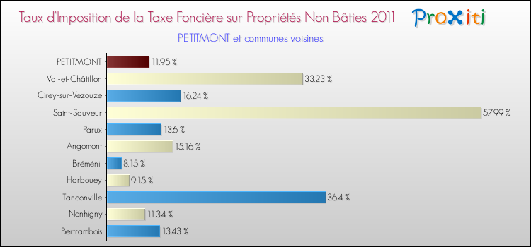 Taux d'imposition de la taxe foncière sur les immeubles et terrains non batis 2011 pour PETITMONT et les communes proches Comparaison des taux d'imposition de la taxe foncière sur les immeubles et terrains non batis 2011 pour PETITMONT et les communes voisines