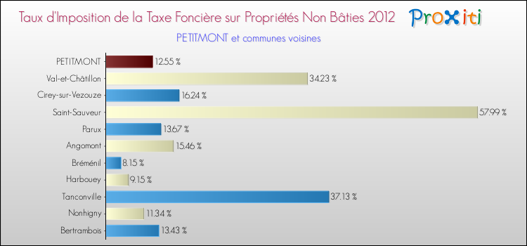 Taux d'imposition de la taxe foncière sur les immeubles et terrains non batis 2012 pour PETITMONT et les communes proches Comparaison des taux d'imposition de la taxe foncière sur les immeubles et terrains non batis 2012 pour PETITMONT et les communes voisines