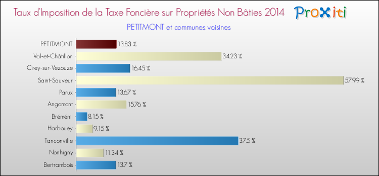 Taux d'imposition de la taxe foncière sur les immeubles et terrains non batis 2014 pour PETITMONT et les communes proches Comparaison des taux d'imposition de la taxe foncière sur les immeubles et terrains non batis 2014 pour PETITMONT et les communes voisines