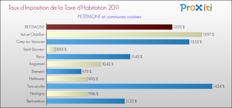 Taux d'imposition de la taxe d'habitation 2011 pour PETITMONT et les communes proches Comparaison des taux d'imposition de la taxe d'habitation 2011 pour PETITMONT et les communes voisines