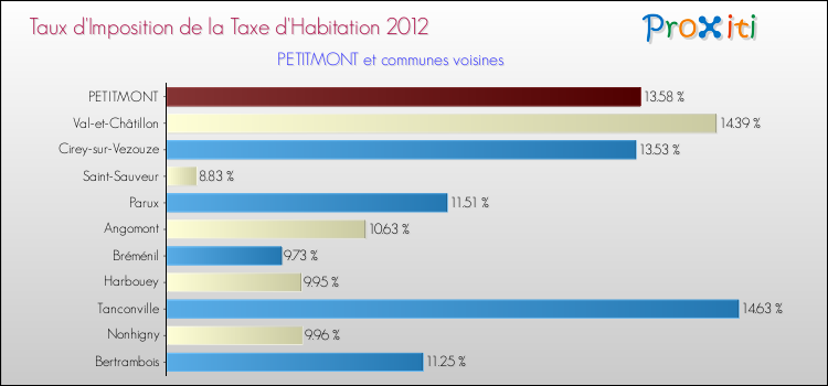 Taux d'imposition de la taxe d'habitation 2012 pour PETITMONT et les communes proches Comparaison des taux d'imposition de la taxe d'habitation 2012 pour PETITMONT et les communes voisines