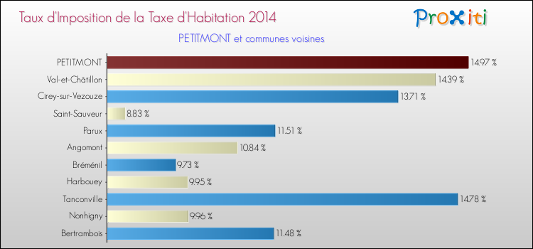 Taux d'imposition de la taxe d'habitation 2014 pour PETITMONT et les communes proches Comparaison des taux d'imposition de la taxe d'habitation 2014 pour PETITMONT et les communes voisines