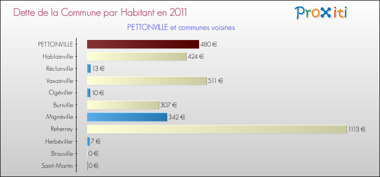 Dette par habitant de la commune en 2011 pour PETTONVILLE et les communes proches Comparaison de la dette par habitant de la commune en 2011 pour PETTONVILLE et les communes voisines