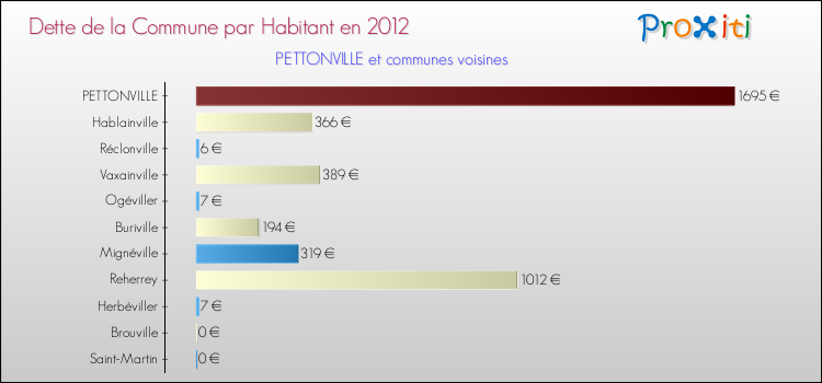 Dette par habitant de la commune en 2012 pour PETTONVILLE et les communes proches Comparaison de la dette par habitant de la commune en 2012 pour PETTONVILLE et les communes voisines
