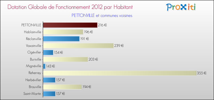 Montant des dotations globales de fonctionnement DGF par Habitant pour PETTONVILLE et les communes proches Comparaison des des dotations globales de fonctionnement DGF par habitant pour PETTONVILLE et les communes voisines