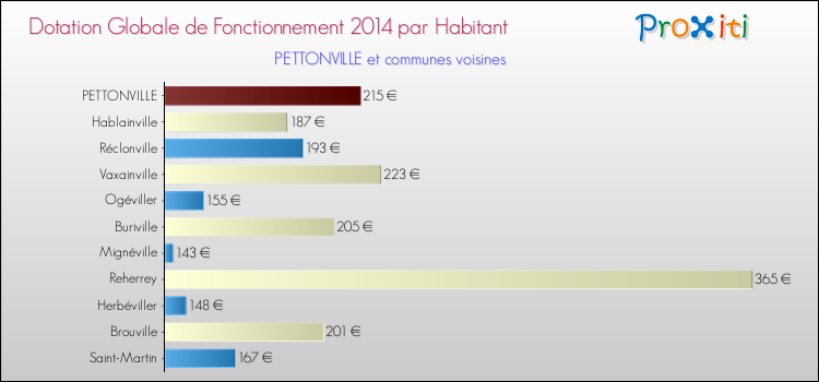 Montant des dotations globales de fonctionnement DGF par Habitant pour PETTONVILLE et les communes proches en 2014. Comparaison des des dotations globales de fonctionnement DGF par habitant pour PETTONVILLE et les communes voisines en 2014.