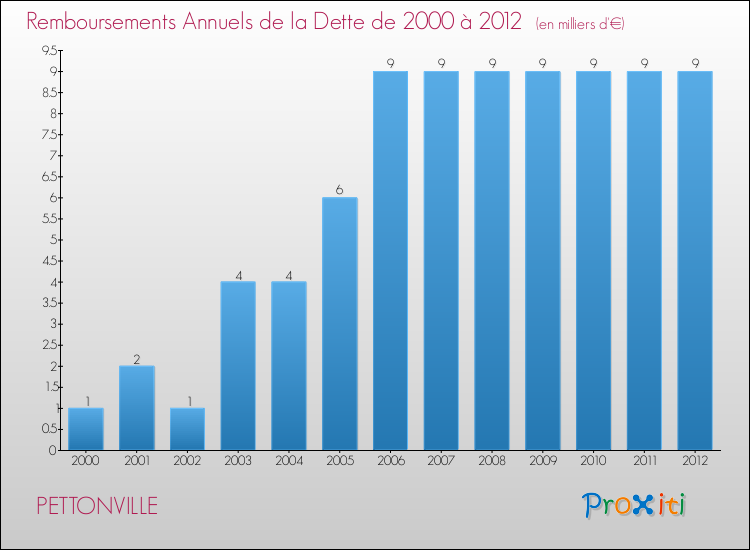 Evolution de l'annuité de la dette pour la commune de PETTONVILLE de 2000 à 2012 Annuités de la dette pour PETTONVILLE de 2000 à 2012