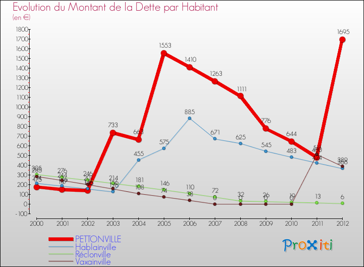 Evolution de la dette par habitant pour la commune de PETTONVILLE et les communes proches de 2000 à 2012 Comparaison de la dette par habitant pour PETTONVILLE et les communes voisines de 2000 à 2012