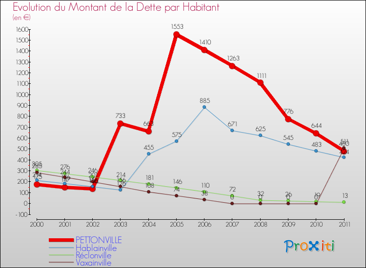 Evolution de la dette par habitant pour la commune de PETTONVILLE et les communes proches Comparaison de la dette par habitant pour PETTONVILLE et les communes voisines