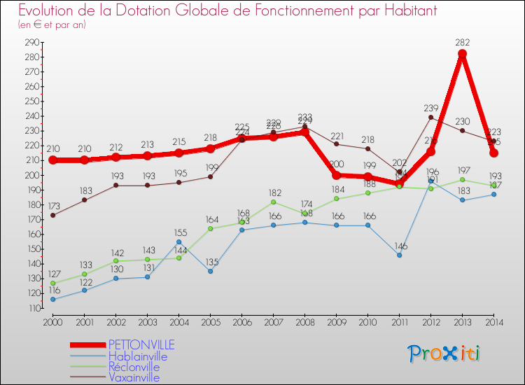 Evolution et montant de la dotation globale de fonctionnement par Habitant pour PETTONVILLE et les communes proches de 2000 à 2014. Comparaison des dotations globales de fonctionnement par habitant pour PETTONVILLE et les communes voisines de 2000 à 2014.