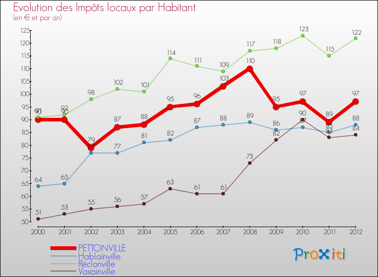 Evolution et montant des impôts locaux par Habitant pour PETTONVILLE et les communes proches Comparaison des impôts locaux par habitant pour PETTONVILLE et les communes voisines