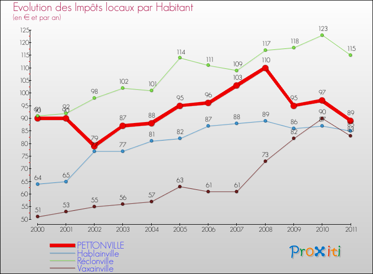 Evolution et montant des impôts locaux par Habitant pour PETTONVILLE et les communes proches Comparaison des impôts locaux par habitant pour PETTONVILLE et les communes voisines