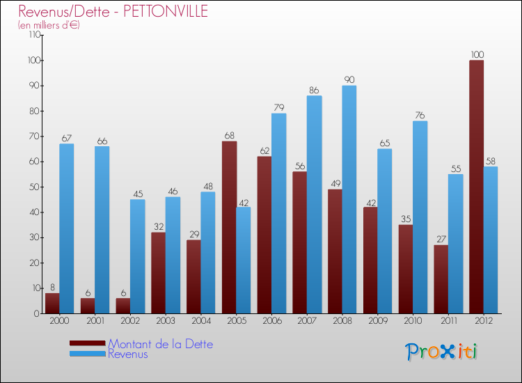 Evolution comparée de la dette et des revenus pour la commune de PETTONVILLE de 2000 à 2012 Comparaison de la dette et des revenus pour PETTONVILLE de 2000 à 2012