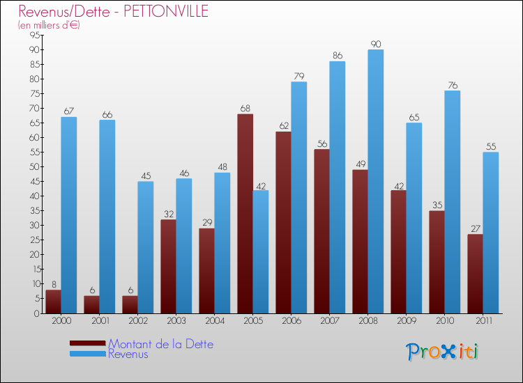 Evolution comparée de la dette et des revenus pour la commune de PETTONVILLE de 2000 à 2011 Comparaison de la dette et des revenus pour PETTONVILLE de 2000 à 2011