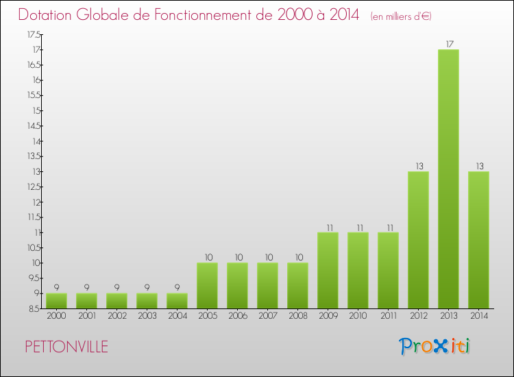 Evolution du montant de la Dotation Globale de Fonctionnement pour la commune de PETTONVILLE de 2000 à 2014 Evolution du montant de la Dotation Globale de Fonctionnement pour PETTONVILLE de 2000 à 2014