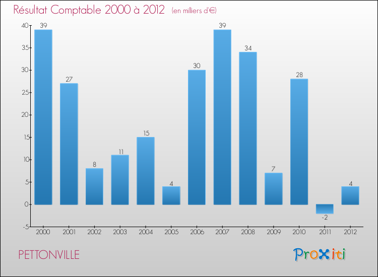 Evolution du résultat comptable pour la commune de PETTONVILLE de 2000 à 2012 Evolution du résultat comptable pour PETTONVILLE de 2000 à 2012